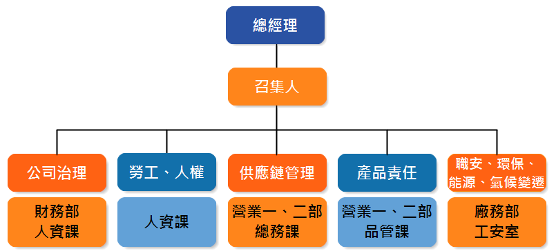 大統益永續發展管理組織圖