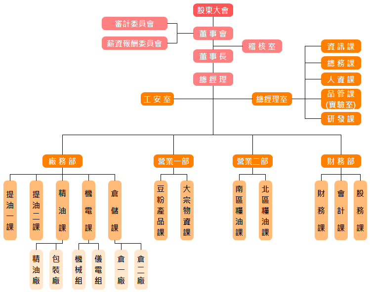 公司組織圖